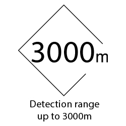 Magnification